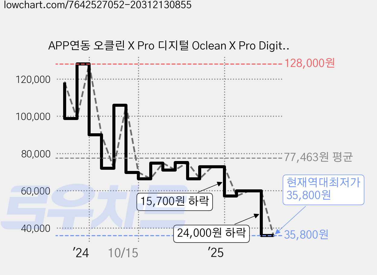 APP연동 오클린 X Pro 디지털 Oclean X Pro Digital 스마트 터치 스크린 전동칫술 분당 84000회 IPX7방수 1년무상A/S, 퍼플, 1개, 보라 가격 변동 차트, 현재가 35,800원, 역대최저가
