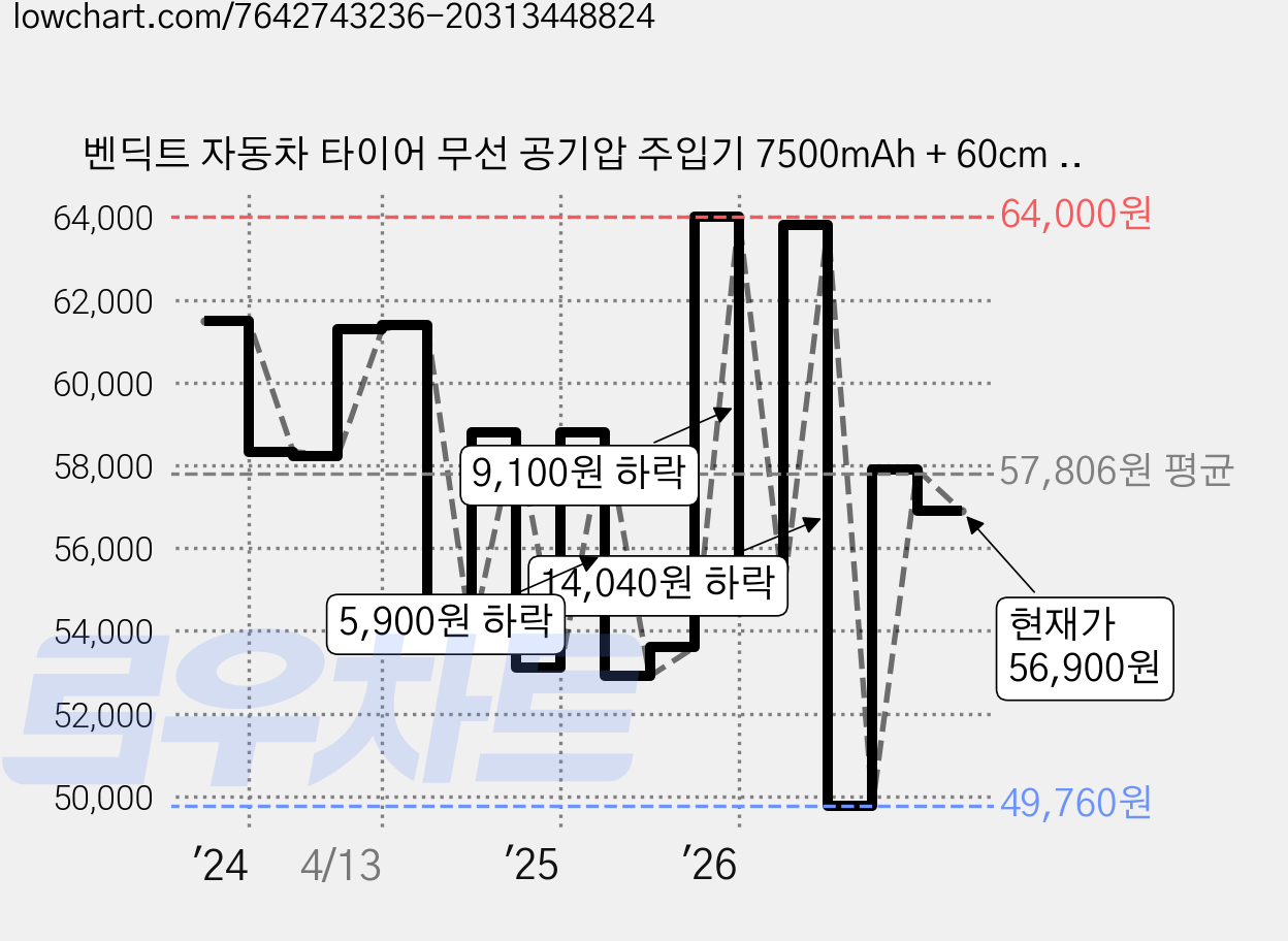 벤딕트 자동차 타이어 무선 공기압 주입기 7500mAh + 60cm 양방향 노즐, 1개, 혼합색상 가격 변동 차트, 현재가 56,900원, 관측 최저가 49,260원