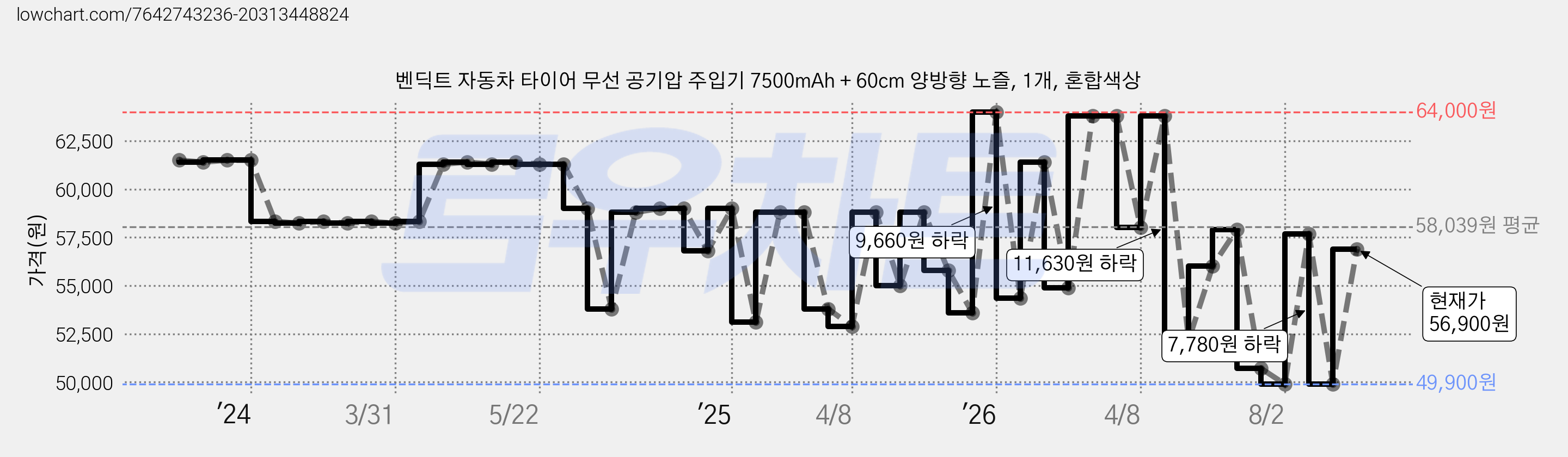 벤딕트 자동차 타이어 무선 공기압 주입기 7500mAh + 60cm 양방향 노즐, 1개, 혼합색상 가격 변동 차트, 현재가 56,900원, 관측 최저가 49,260원