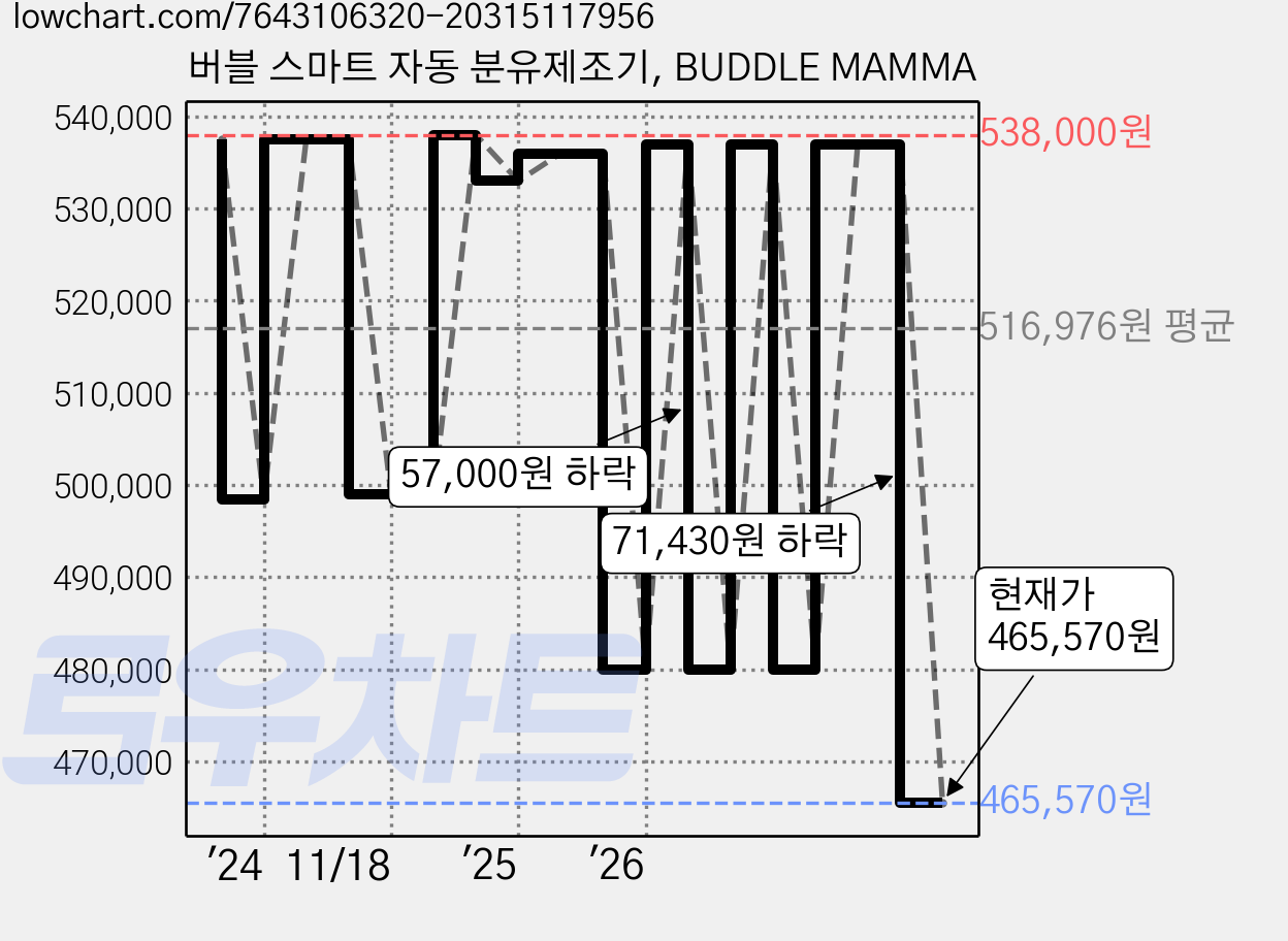 버블 스마트 자동 분유제조기, BUDDLE MAMMA 가격 변동 차트, 현재가 465,570원, 관측 최저가 417,000원