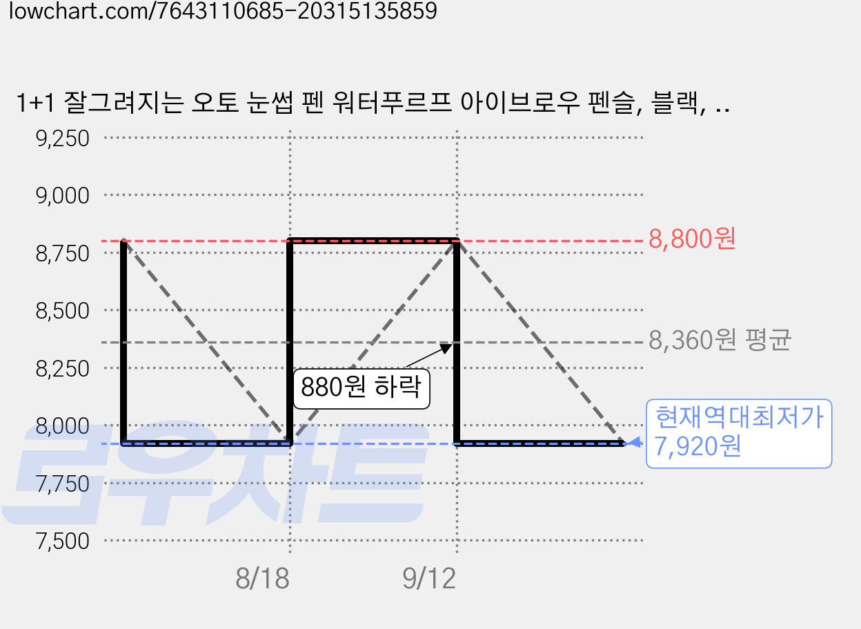 1+1 잘그려지는 오토 눈썹 펜 워터푸르프 아이브로우 펜슬, 블랙, 2개 가격 변동 차트, 현재가 7,920원, 역대최저가
