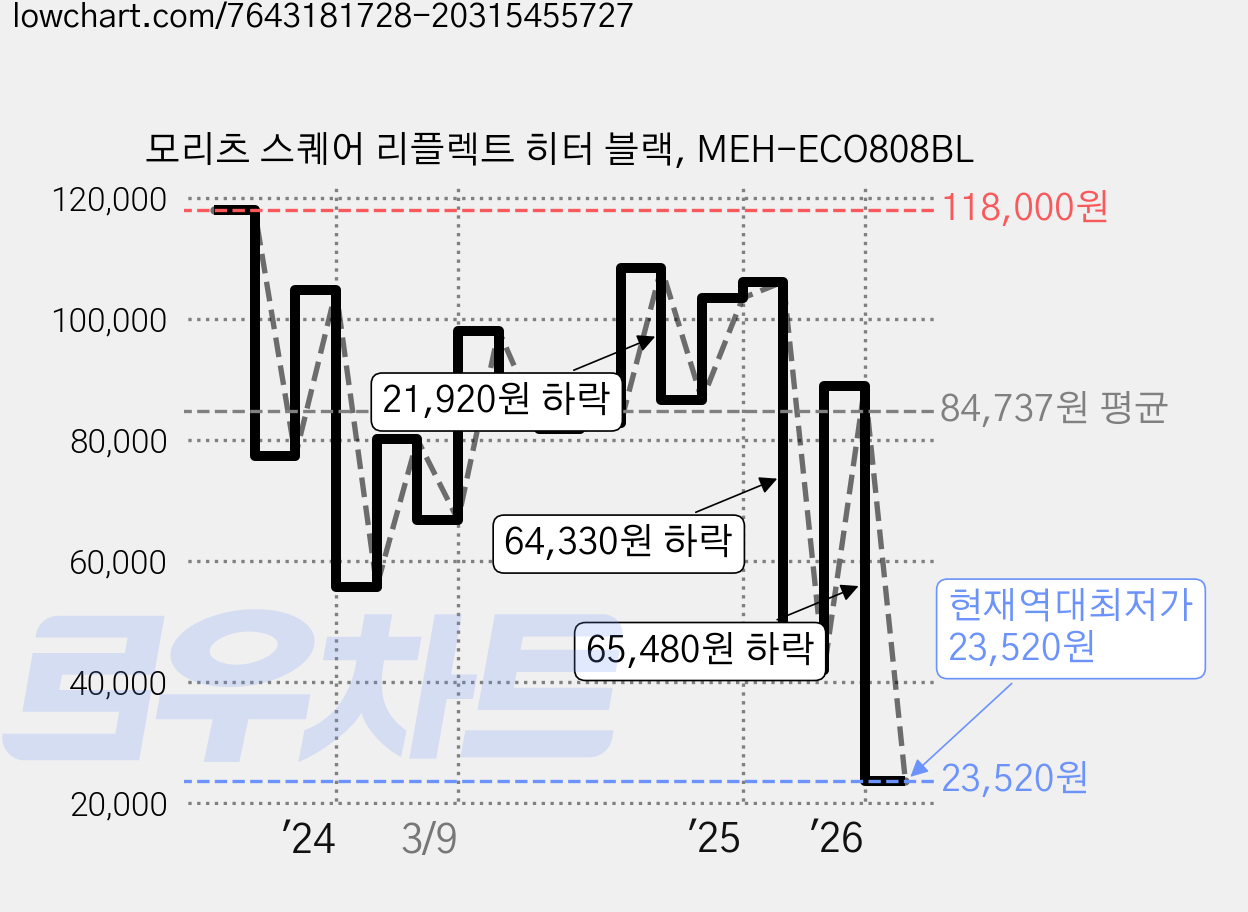 모리츠 스퀘어 리플렉트 히터 블랙, MEH-ECO808BL 가격 변동 차트, 현재가 23,520원, 역대최저가