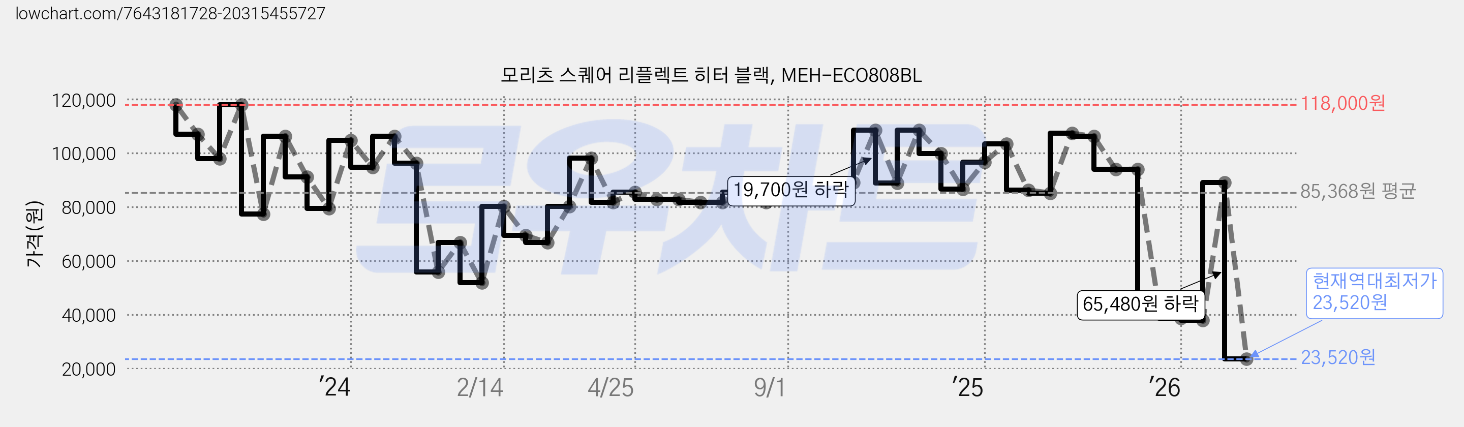 모리츠 스퀘어 리플렉트 히터 블랙, MEH-ECO808BL 가격 변동 차트, 현재가 23,520원, 역대최저가