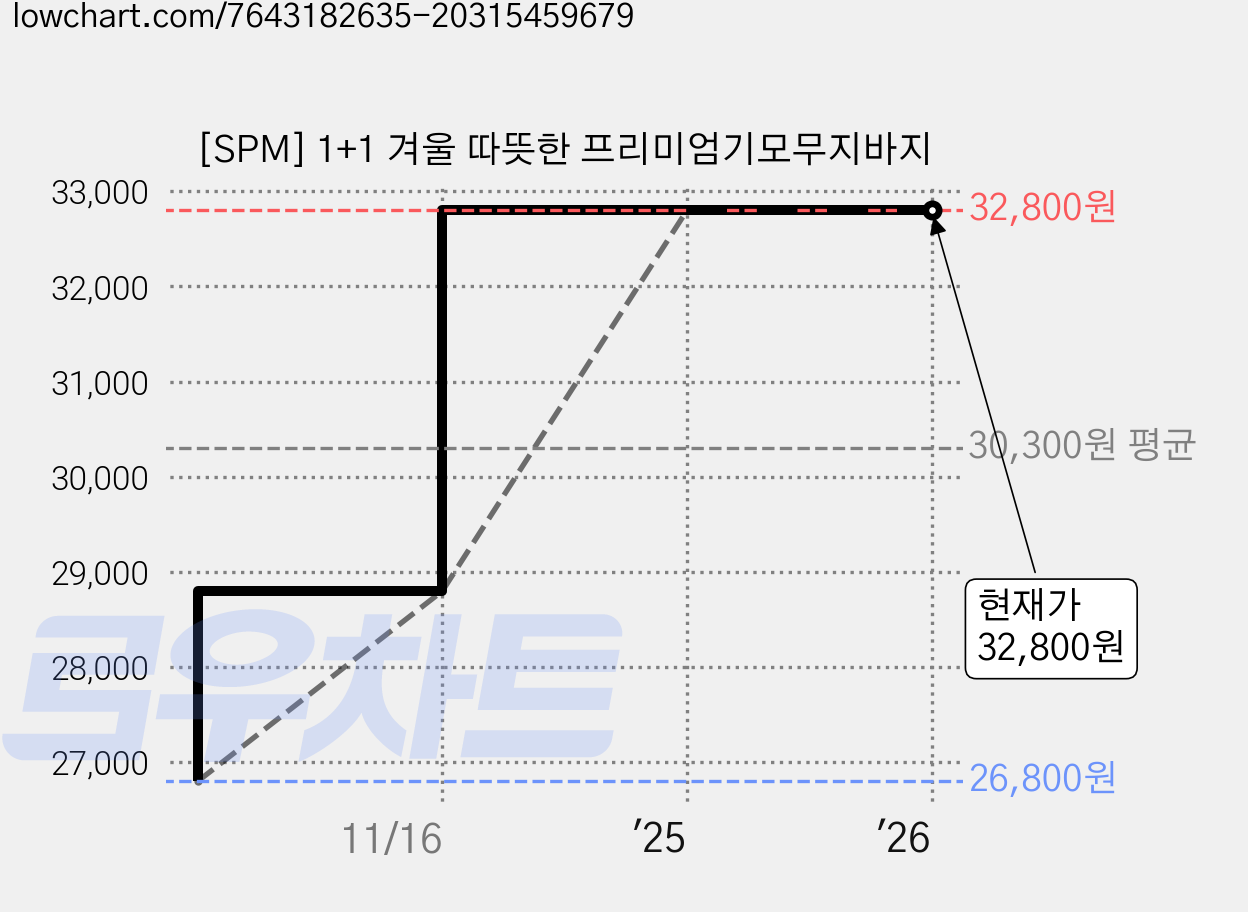 [SPM] 1+1 겨울 따뜻한 프리미엄기모무지바지 가격 변동 차트, 현재가 32,800원, 관측 최저가 26,800원