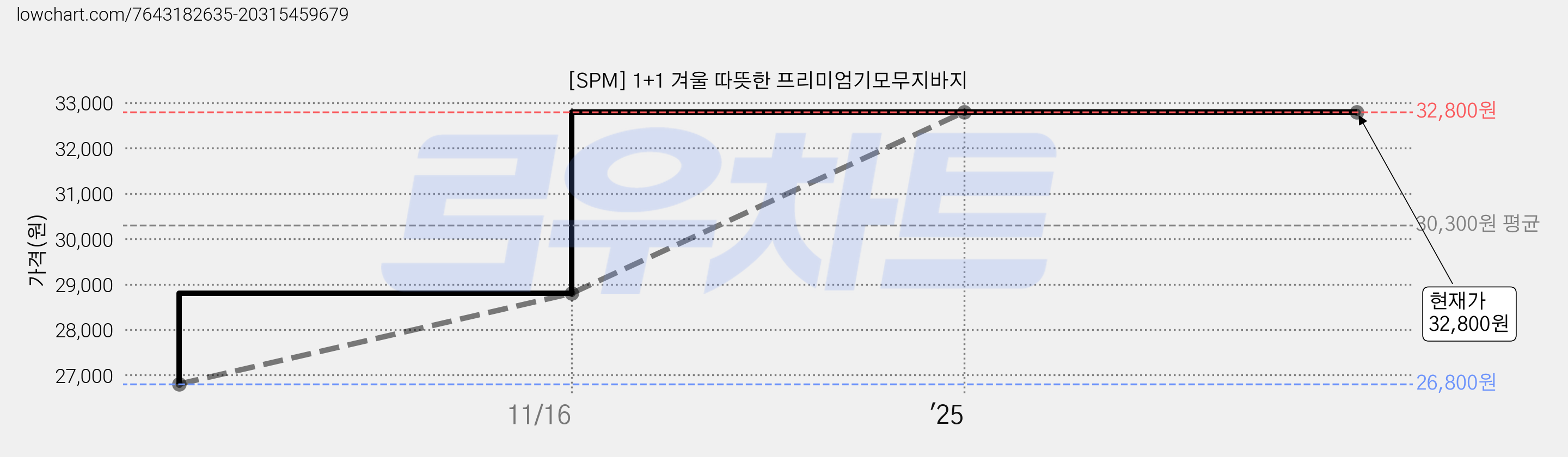 [SPM] 1+1 겨울 따뜻한 프리미엄기모무지바지 가격 변동 차트, 현재가 32,800원, 관측 최저가 26,800원