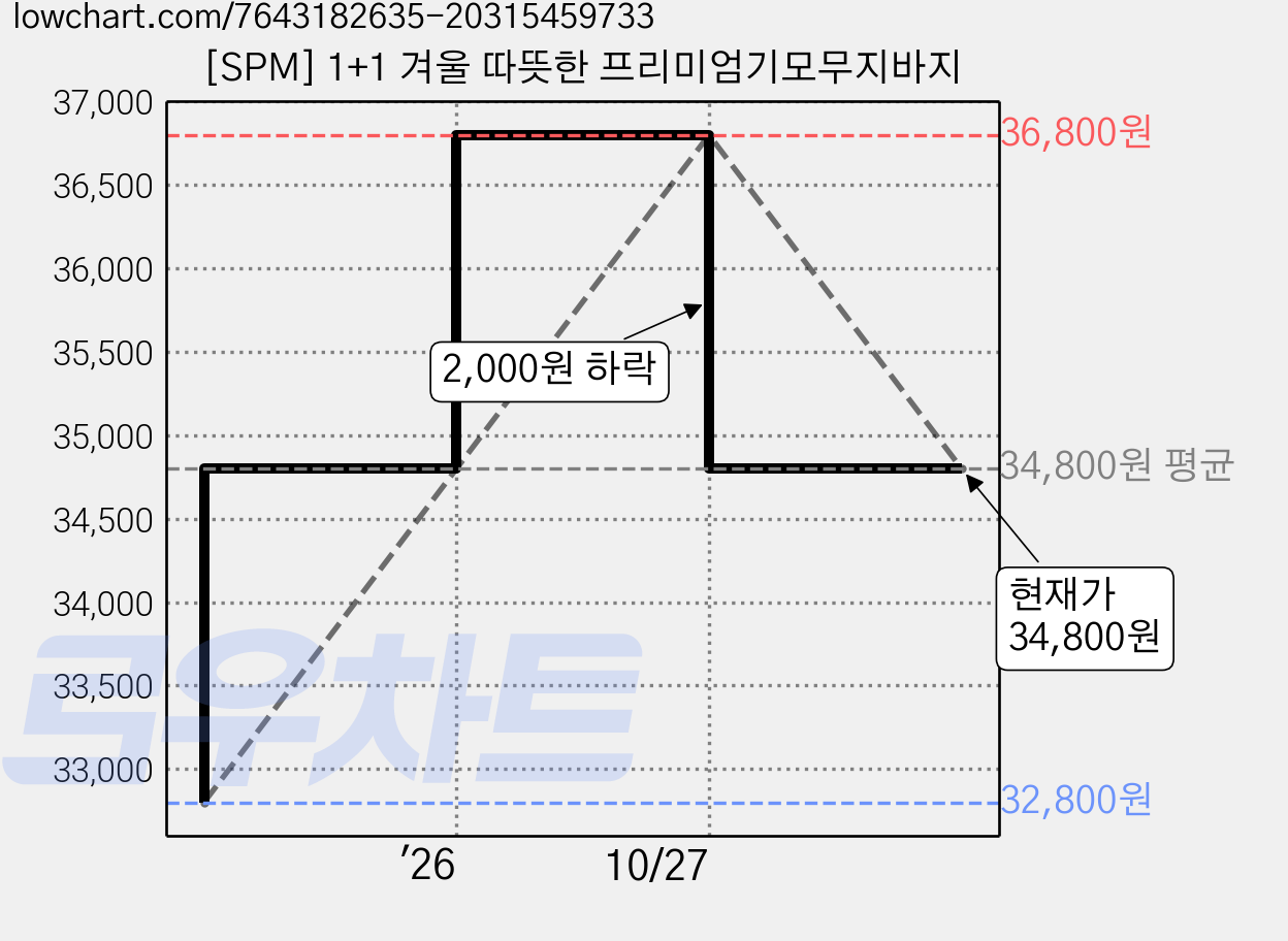 [SPM] 1+1 겨울 따뜻한 프리미엄기모무지바지 가격 변동 차트, 현재가 34,800원, 관측 최저가 32,800원