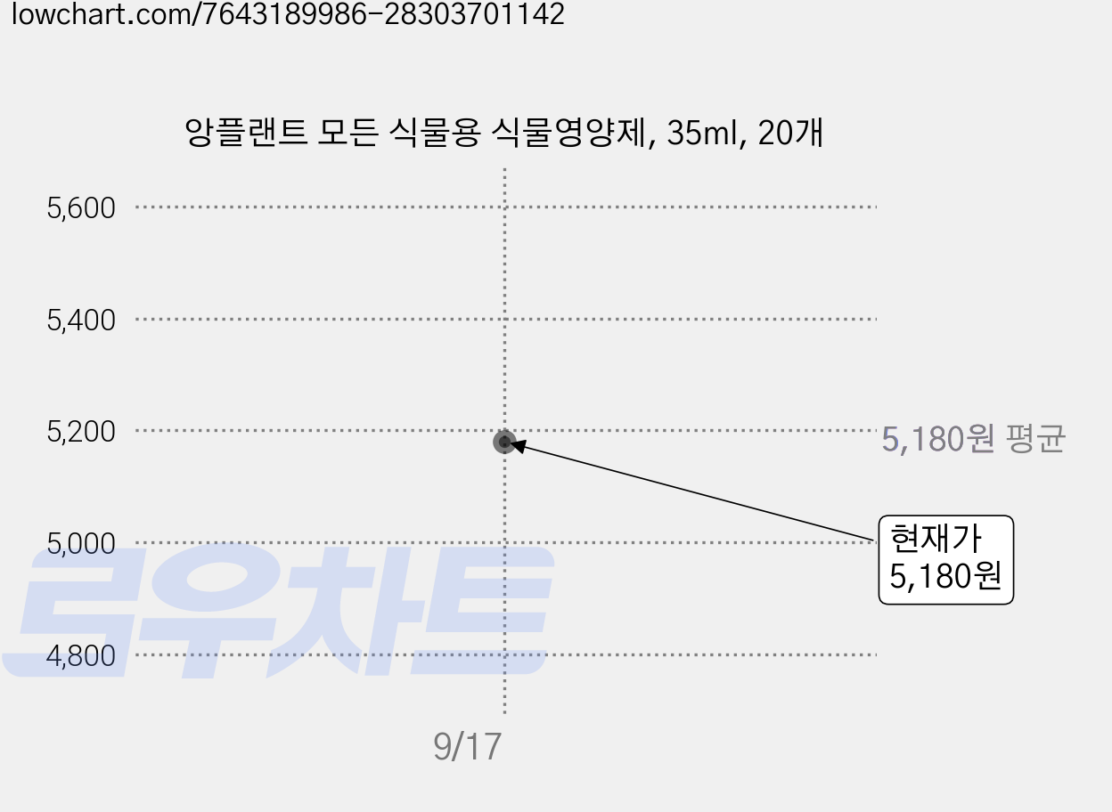 앙플랜트 모든 식물용 식물영양제, 35ml, 20개 가격 변동 차트, 현재가 5,180원