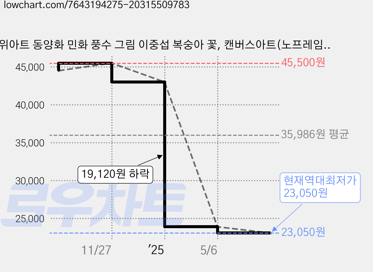 위아트 동양화 민화 풍수 그림 이중섭 복숭아 꽃, 캔버스아트(노프레임) 가격 변동 차트, 현재가 23,050원, 역대최저가