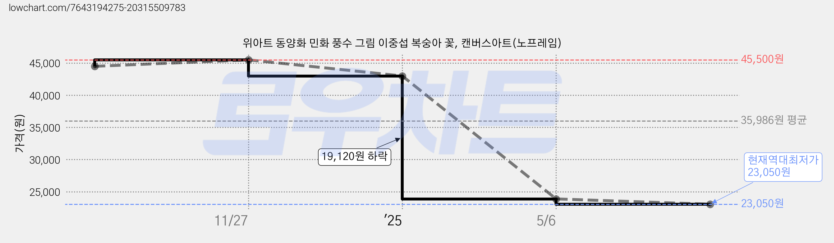위아트 동양화 민화 풍수 그림 이중섭 복숭아 꽃, 캔버스아트(노프레임) 가격 변동 차트, 현재가 23,050원, 역대최저가