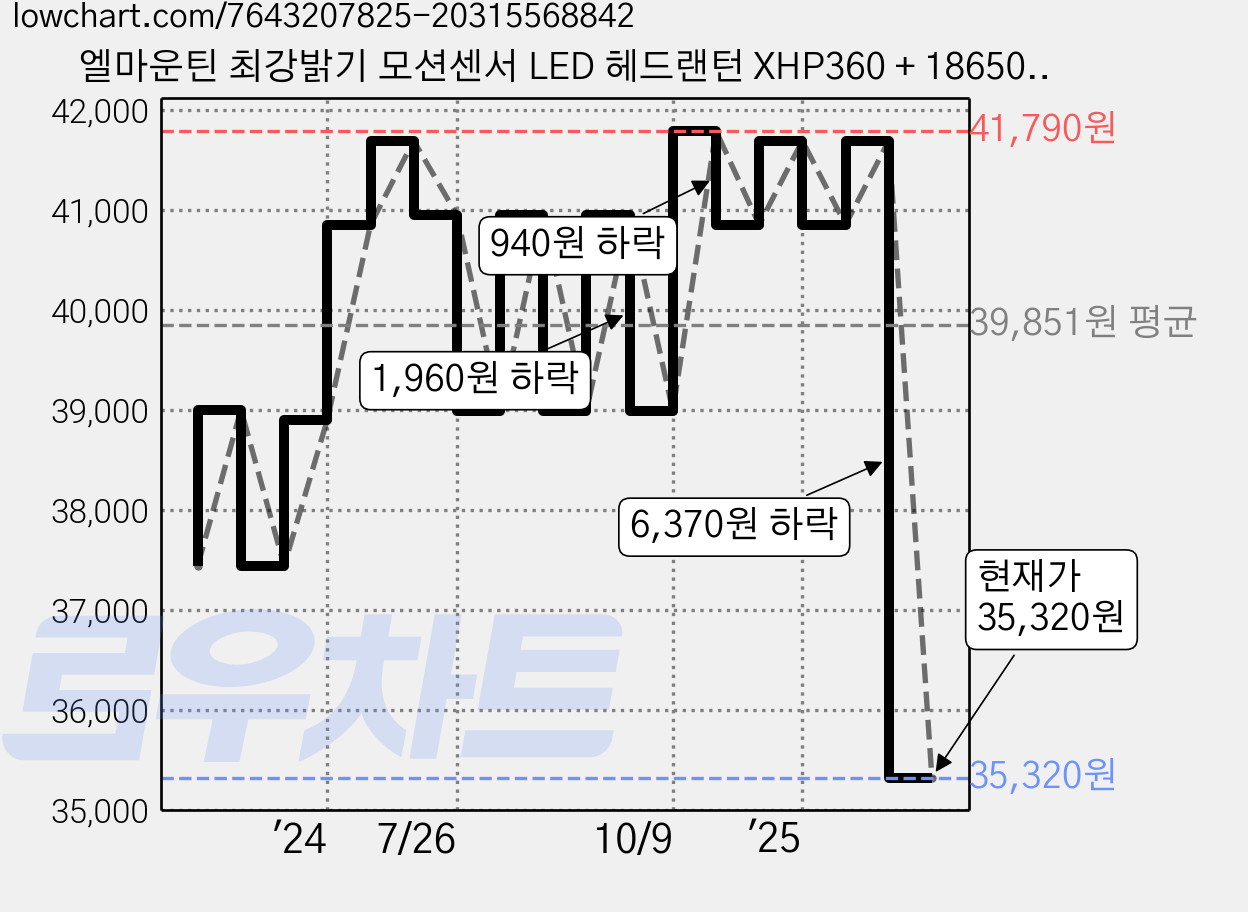 엘마운틴 최강밝기 모션센서 LED 헤드랜턴 XHP360 + 18650배터리 3개 해루질 작업등 캠핑 낚시 등산용 추천상품, 1세트, 혼합색상 가격 변동 차트, 현재가 35,320원, 관측 최저가 35,220원