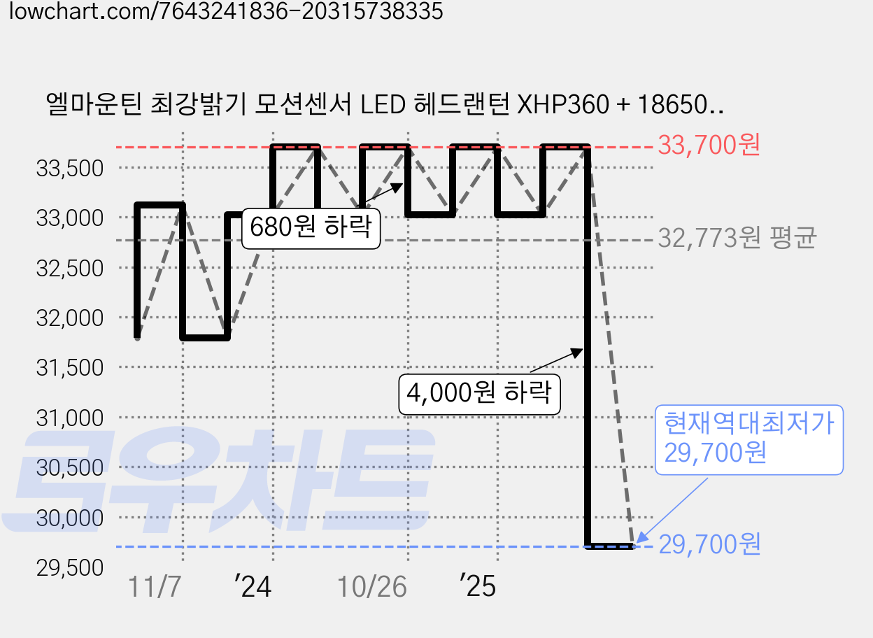 엘마운틴 최강밝기 모션센서 LED 헤드랜턴 XHP360 + 18650배터리 2개 해루질 작업등 등산용 낚시 추천상품, 1세트 가격 변동 차트, 현재가 29,700원, 역대최저가