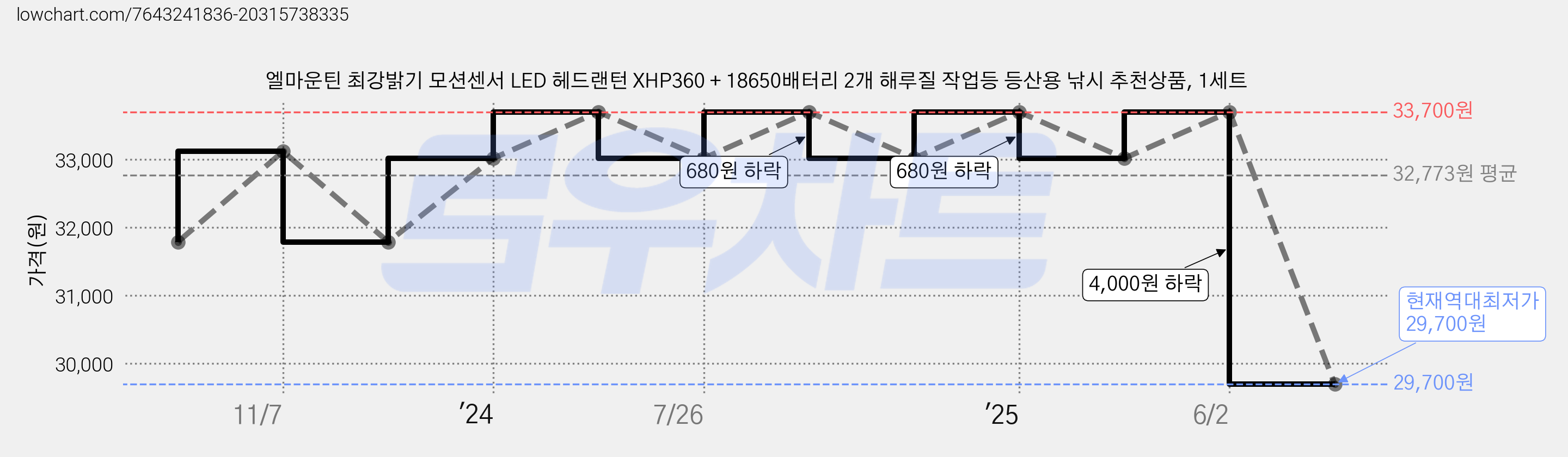 엘마운틴 최강밝기 모션센서 LED 헤드랜턴 XHP360 + 18650배터리 2개 해루질 작업등 등산용 낚시 추천상품, 1세트 가격 변동 차트, 현재가 29,700원, 역대최저가