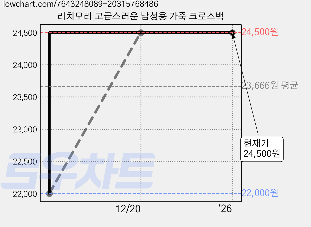 리치모리 고급스러운 남성용 가죽 크로스백 가격 변동 차트, 현재가 24,500원, 역대최저가