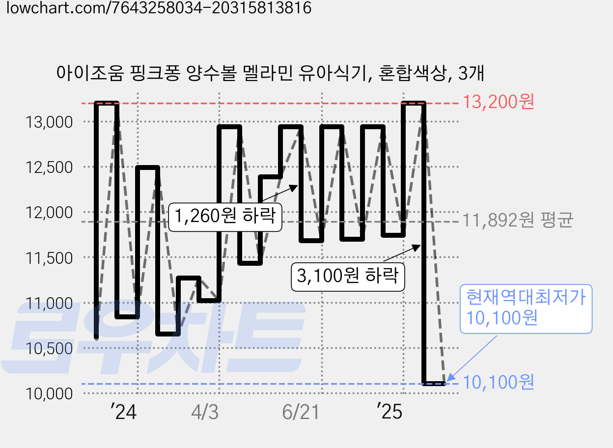 아이조움 핑크퐁 양수볼 멜라민 유아식기, 혼합색상, 3개 가격 변동 차트, 현재가 10,100원, 역대최저가