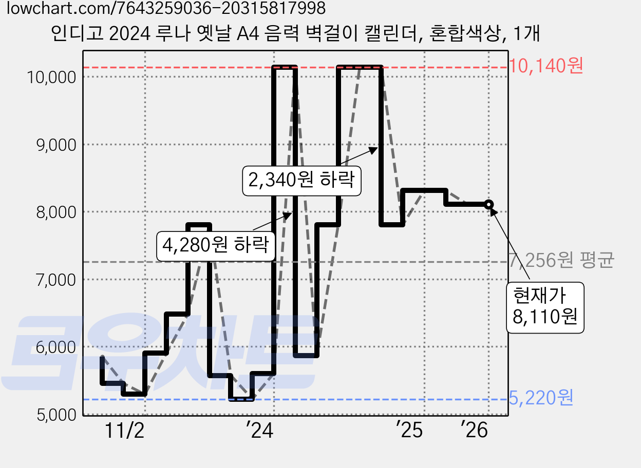 인디고 2024 루나 옛날 A4 음력 벽걸이 캘린더, 혼합색상, 1개 가격 변동 차트, 현재가 8,110원, 역대최저가
