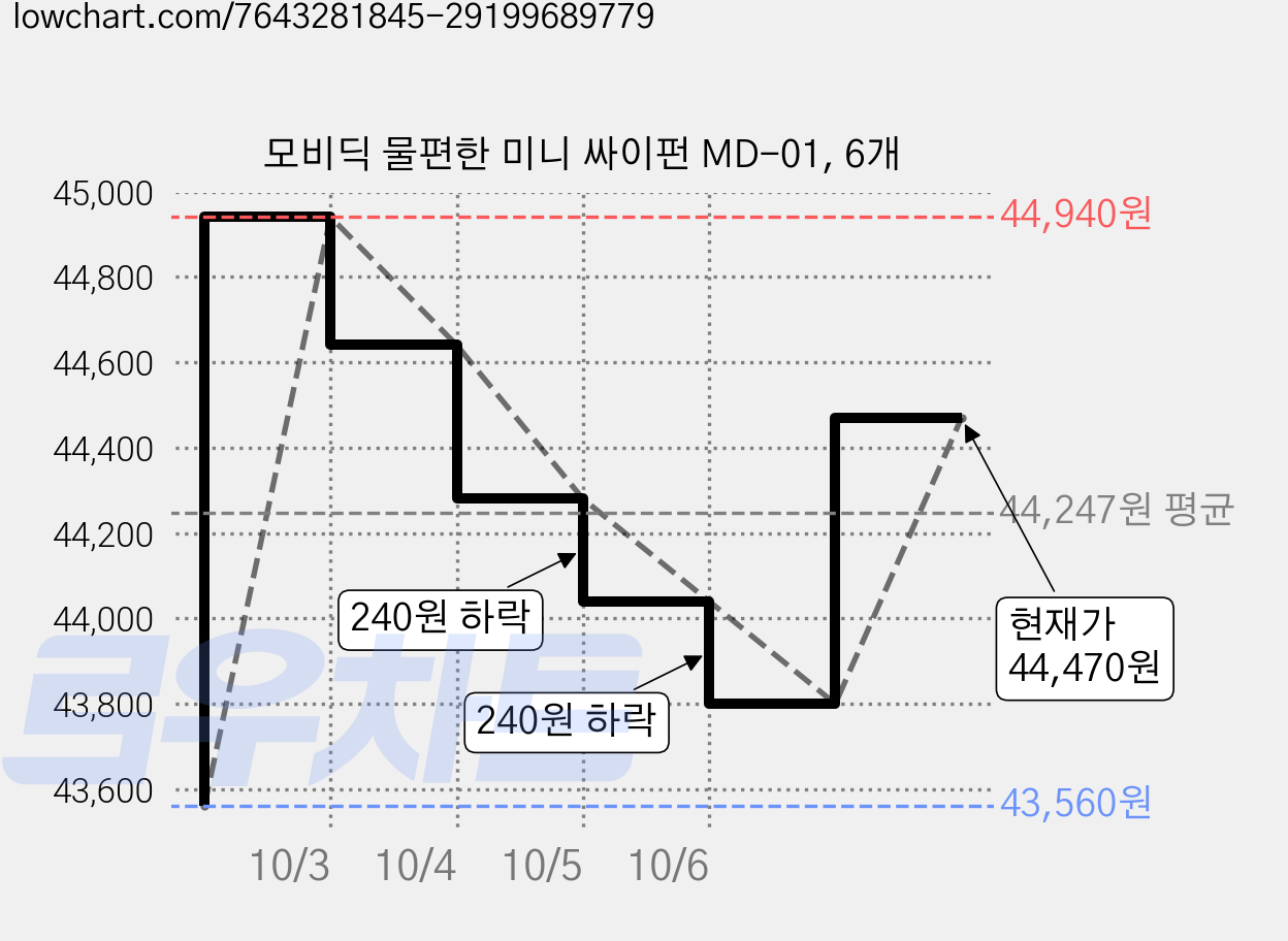모비딕 물편한 미니 싸이펀 MD-01, 6개 가격 변동 차트, 현재가 43,500원, 역대최저가