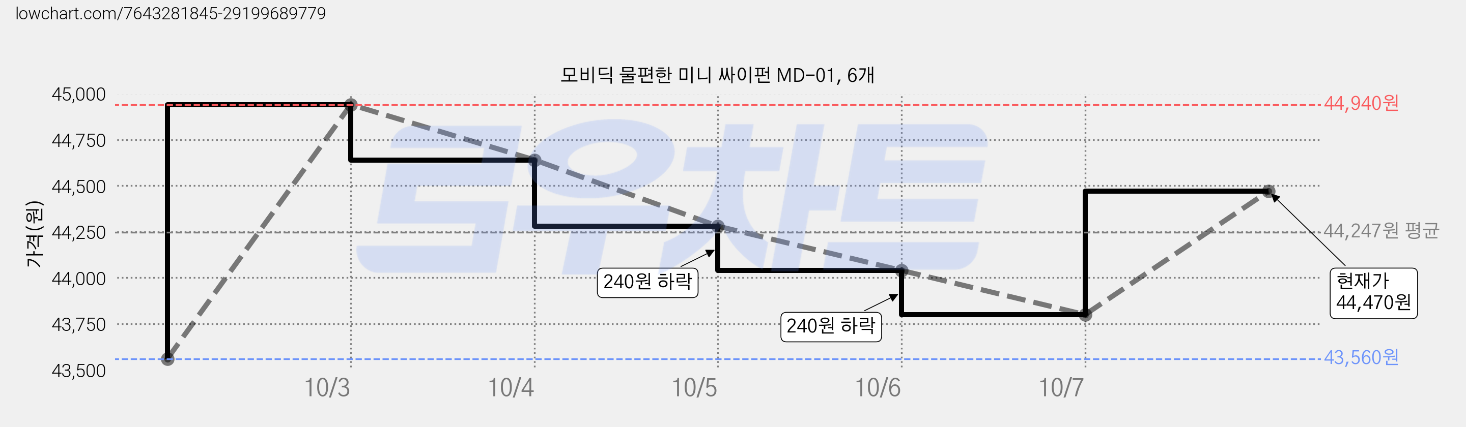 모비딕 물편한 미니 싸이펀 MD-01, 6개 가격 변동 차트, 현재가 43,500원, 역대최저가