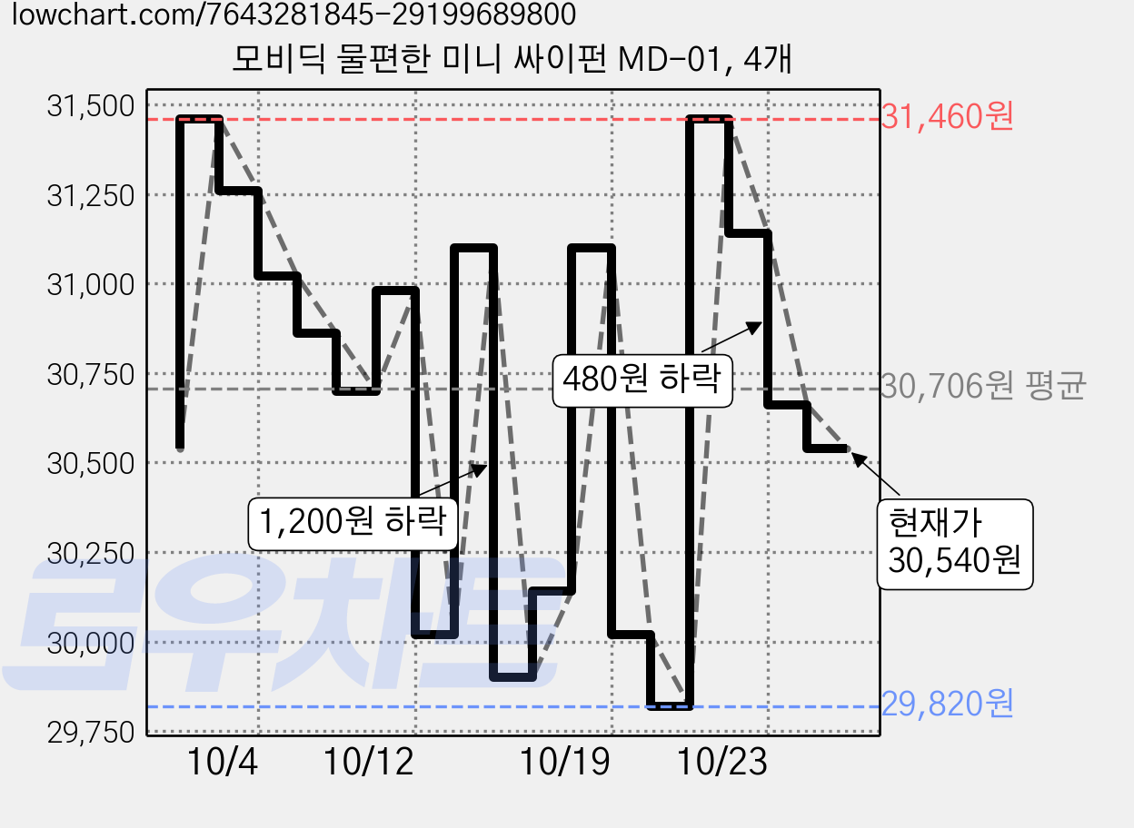 모비딕 물편한 미니 싸이펀 MD-01, 4개 가격 변동 차트, 현재가 30,540원, 관측 최저가 29,820원