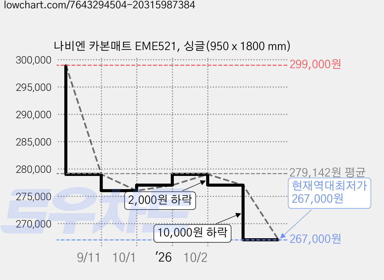 나비엔 카본매트 EME521, 싱글(950 x 1800 mm) 가격 변동 차트, 현재가 267,000원, 역대최저가