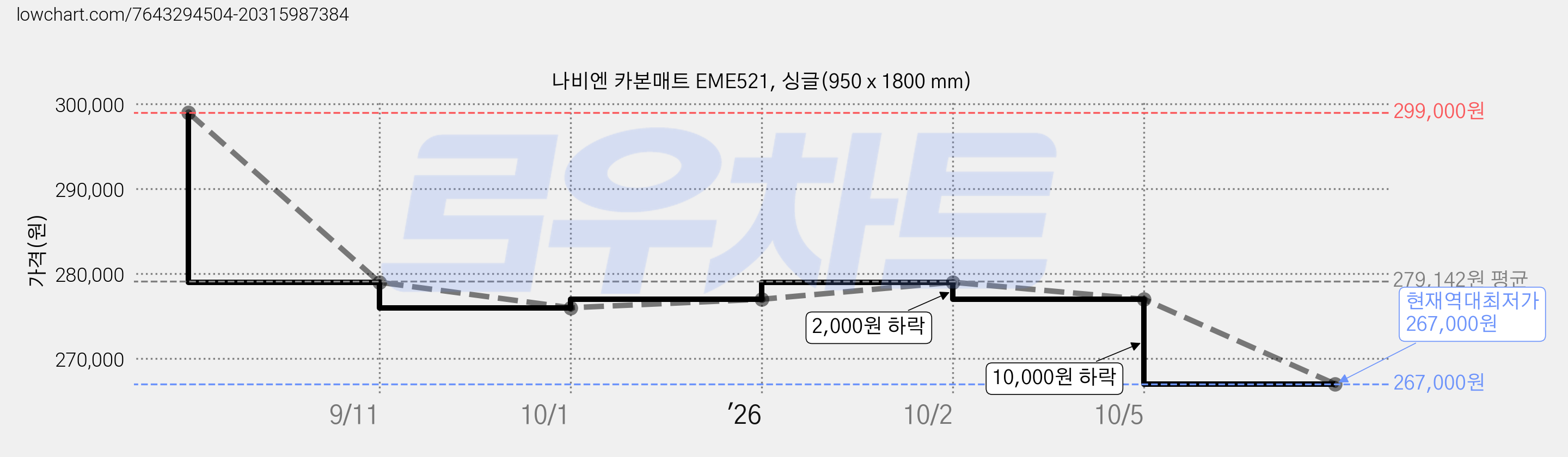 나비엔 카본매트 EME521, 싱글(950 x 1800 mm) 가격 변동 차트, 현재가 267,000원, 역대최저가
