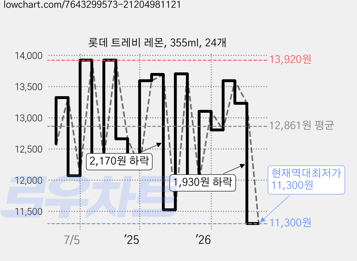 롯데 트레비 레몬, 355ml, 24개 가격 변동 차트, 현재가 11,300원, 역대최저가