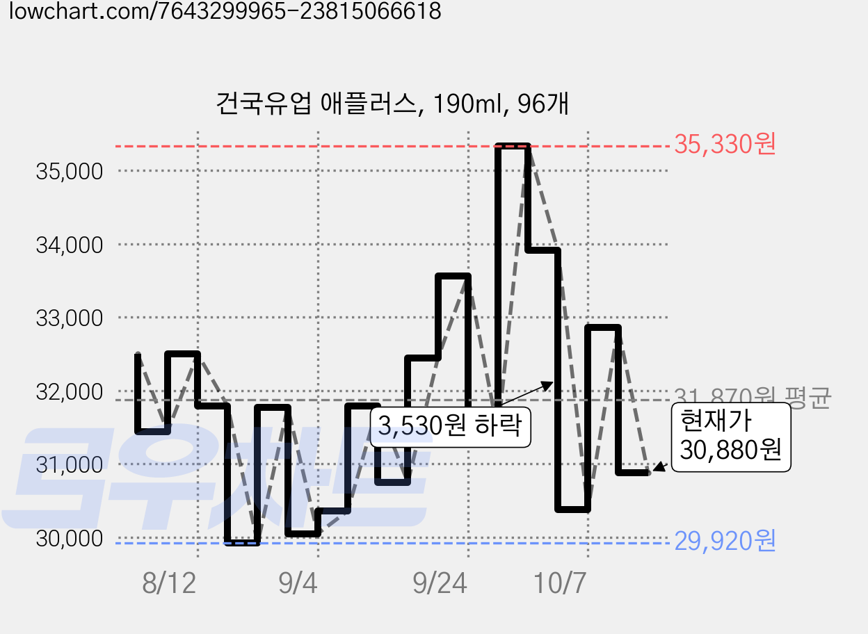 건국유업 애플러스, 190ml, 96개 가격 변동 차트, 현재가 30,880원, 관측 최저가 28,560원