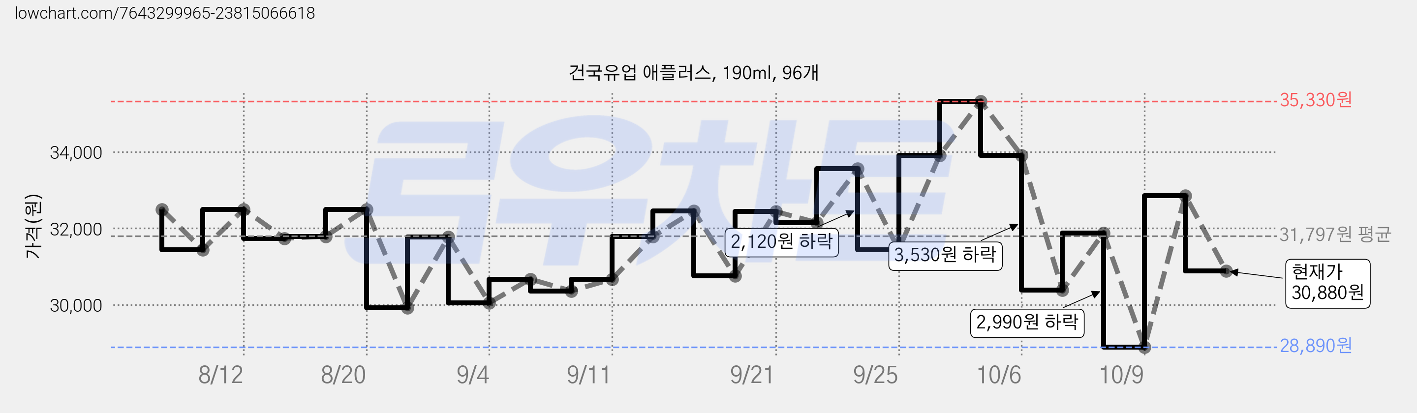 건국유업 애플러스, 190ml, 96개 가격 변동 차트, 현재가 30,880원, 관측 최저가 28,560원