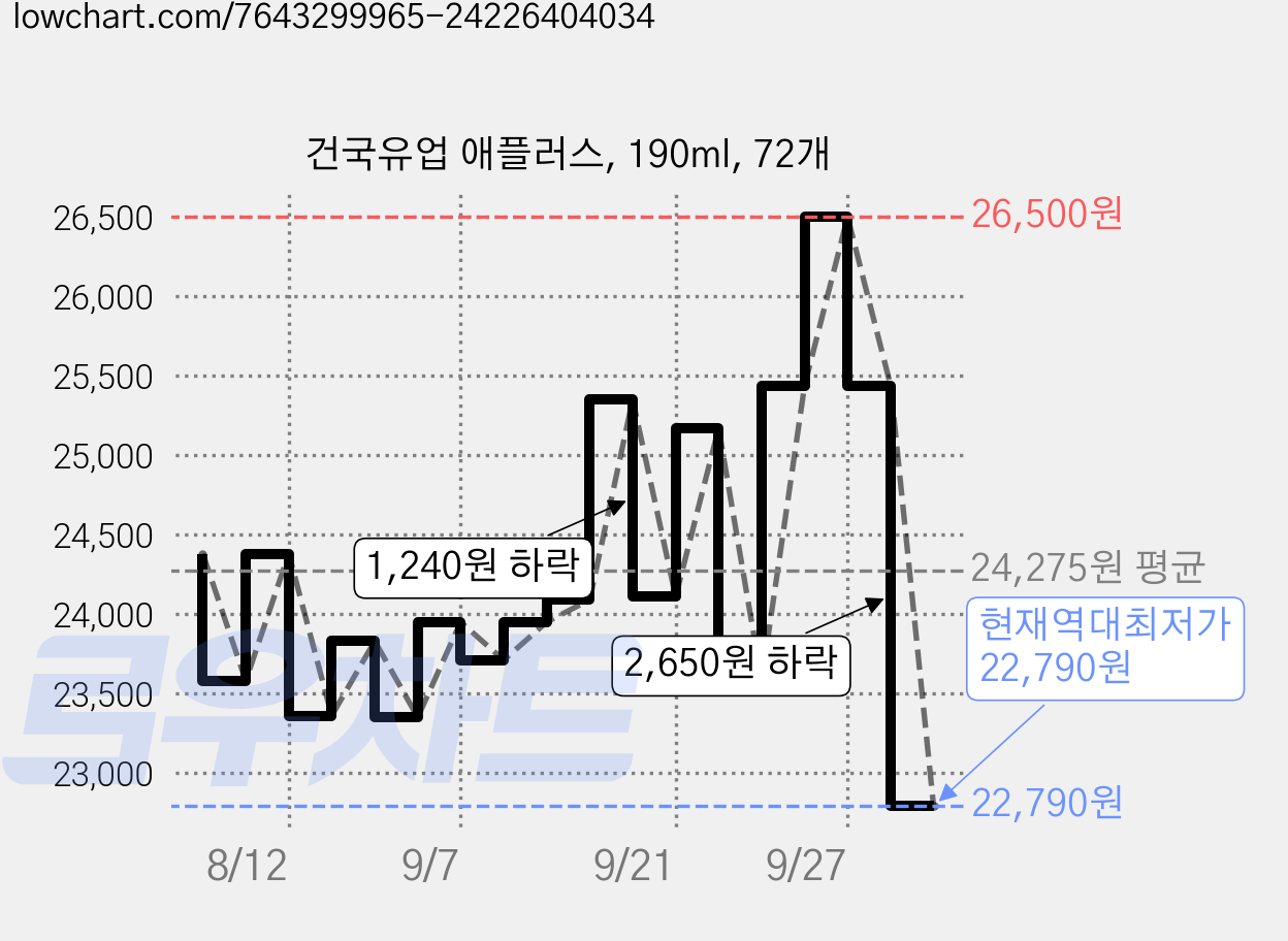 건국유업 애플러스, 190ml, 72개 가격 변동 차트, 현재가 22,790원, 역대최저가