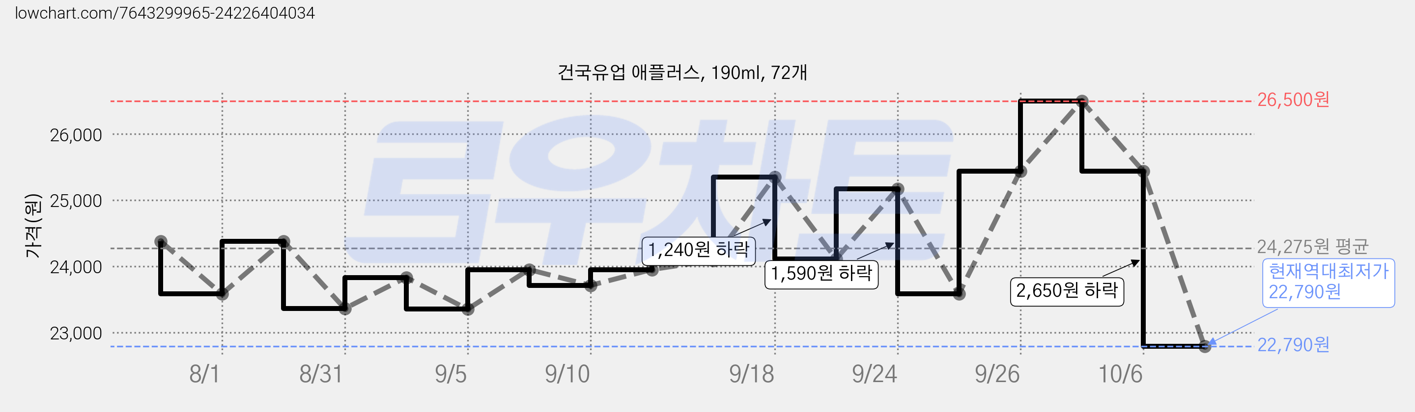 건국유업 애플러스, 190ml, 72개 가격 변동 차트, 현재가 22,790원, 역대최저가