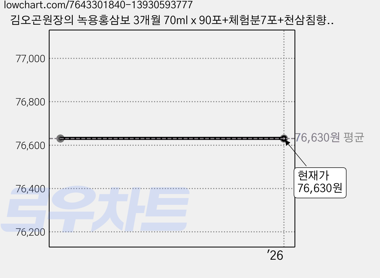 김오곤원장의 녹용홍삼보 3개월 70ml x 90포+체험분7포+천삼침향단20환, 60개 가격 변동 차트, 현재가 76,630원