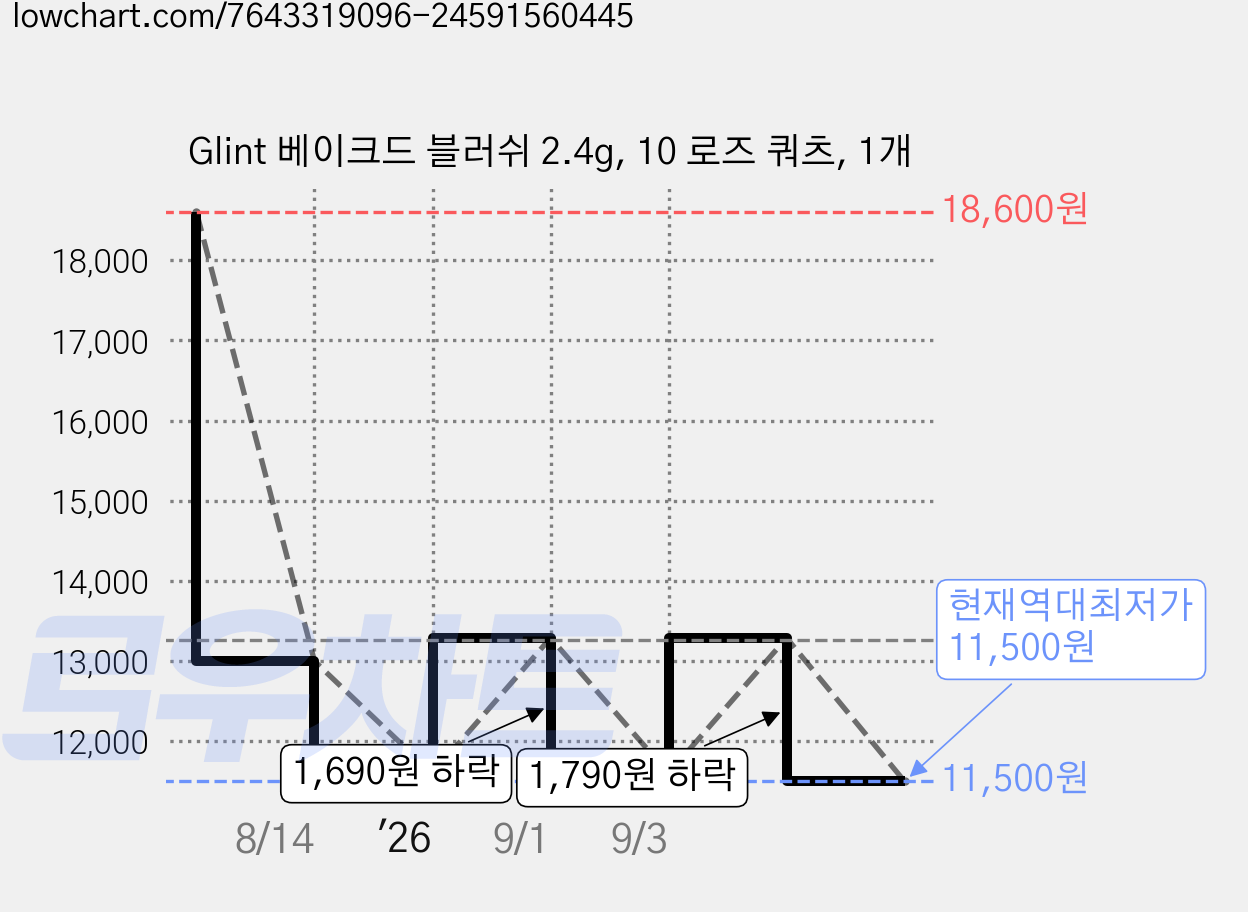 Glint 베이크드 블러쉬 2.4g, 10 로즈 쿼츠, 1개 가격 변동 차트, 현재가 11,500원, 역대최저가