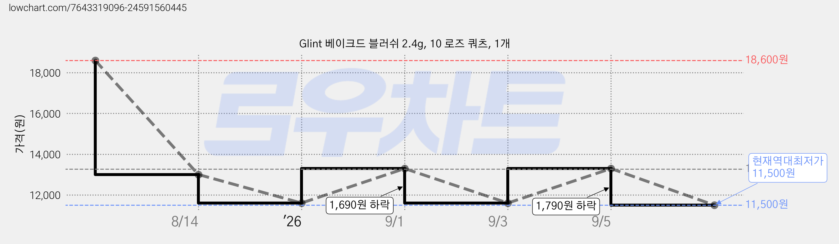 Glint 베이크드 블러쉬 2.4g, 10 로즈 쿼츠, 1개 가격 변동 차트, 현재가 11,500원, 역대최저가