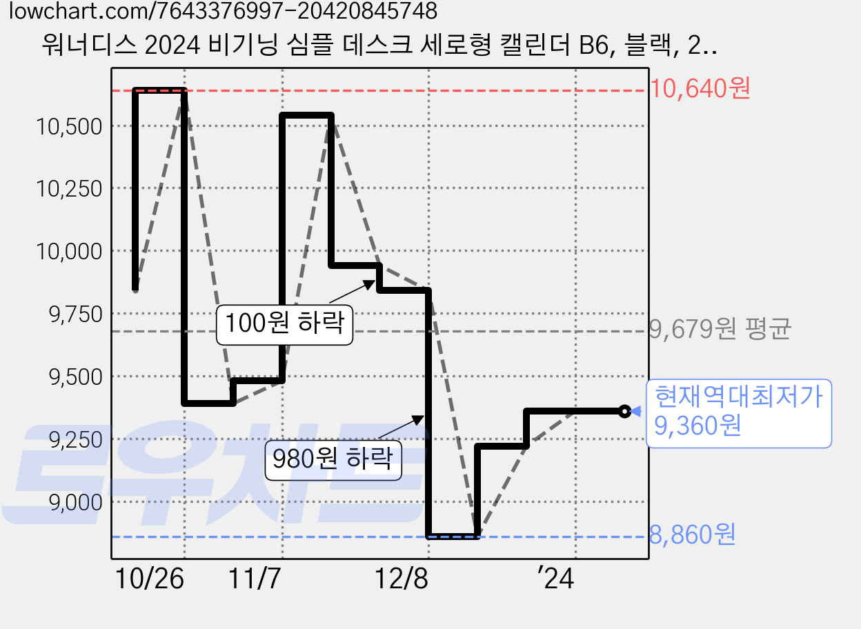 워너디스 2024 비기닝 심플 데스크 세로형 캘린더 B6, 블랙, 2개 가격 변동 차트, 현재가 9,360원, 역대최저가