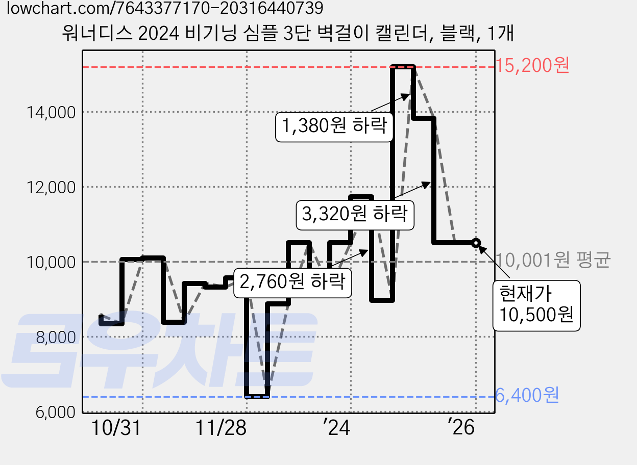 워너디스 2024 비기닝 심플 3단 벽걸이 캘린더, 블랙, 1개 가격 변동 차트, 현재가 10,500원, 역대최저가