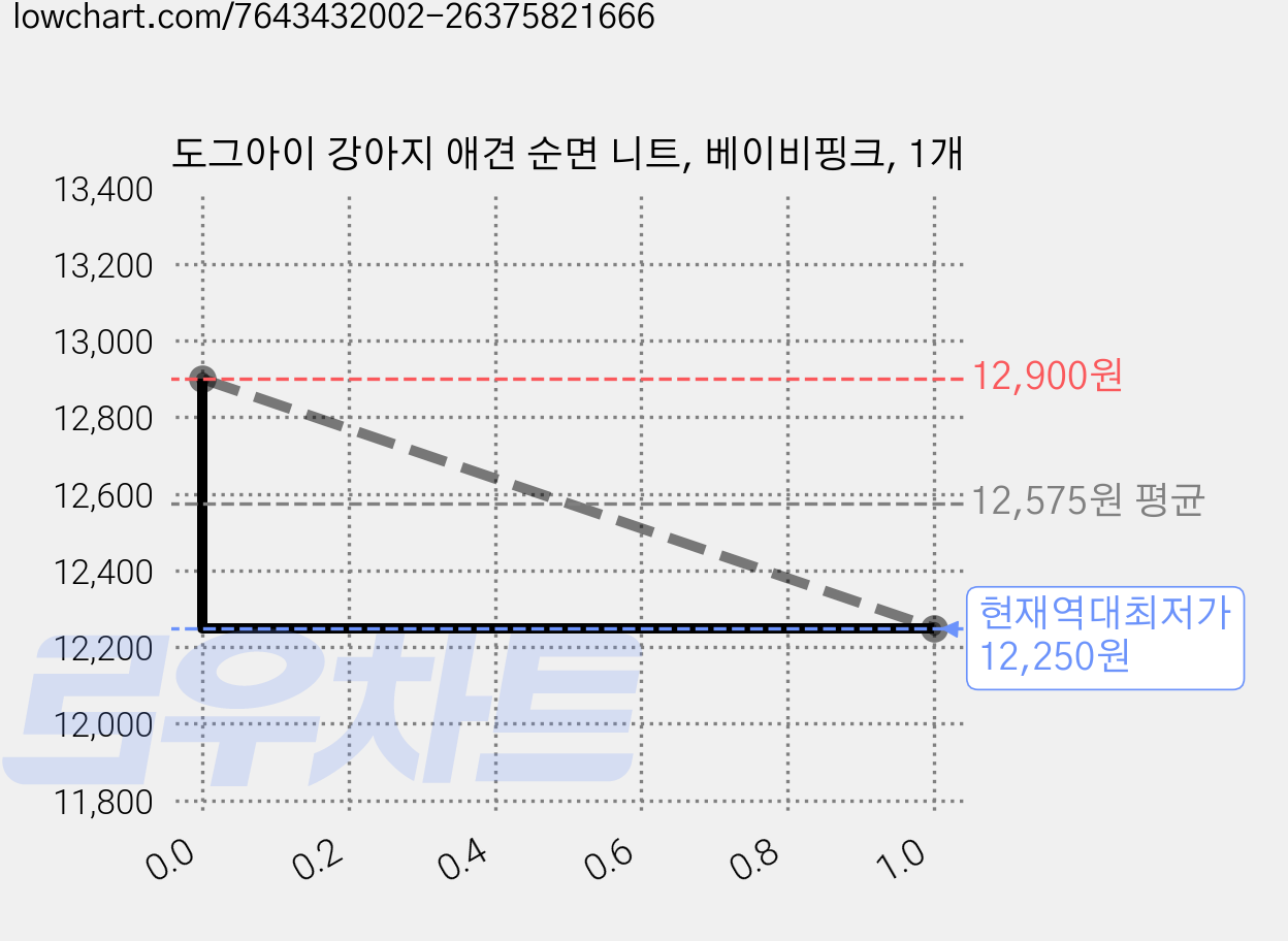 도그아이 강아지 애견 순면 니트, 베이비핑크, 1개 가격 변동 차트, 현재가 12,250원, 역대최저가