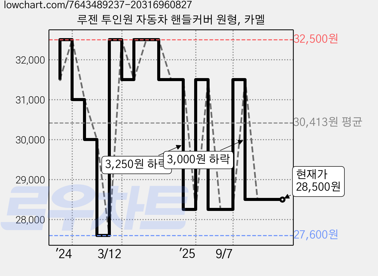 루젠 투인원 자동차 핸들커버 원형, 카멜 가격 변동 차트, 현재가 28,500원, 관측 최저가 27,600원