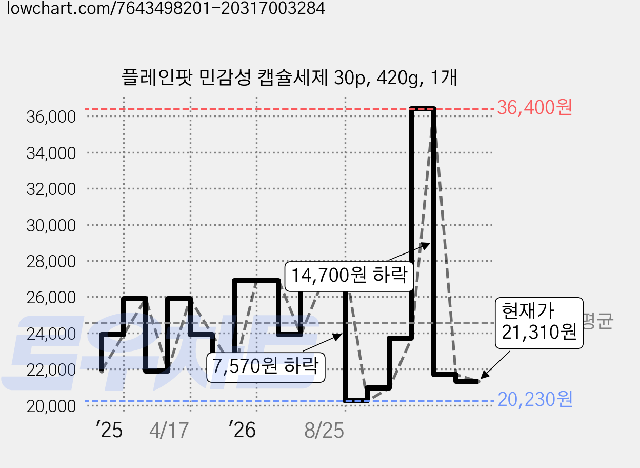 플레인팟 민감성 캡슐세제 30p, 420g, 1개 가격 변동 차트, 현재가 21,310원, 관측 최저가 20,230원