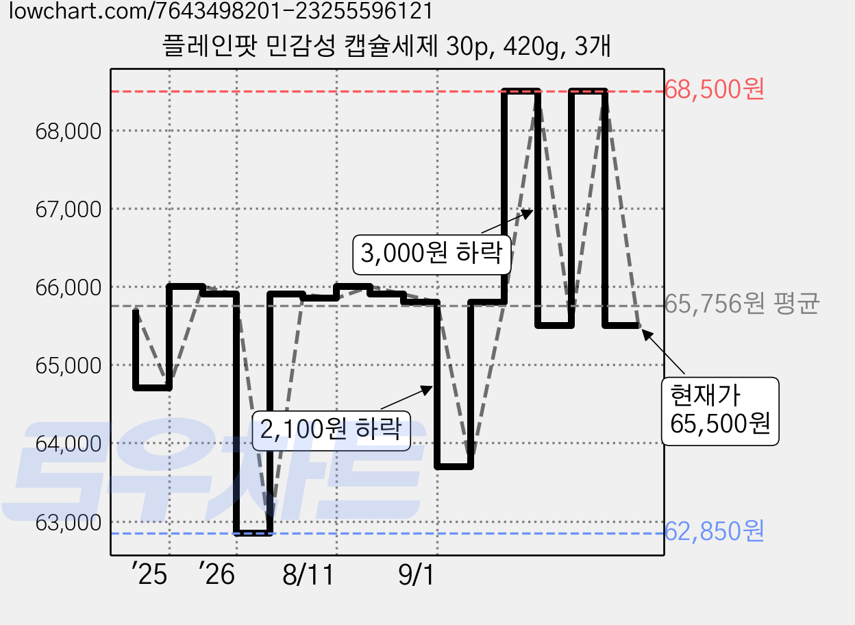 플레인팟 민감성 캡슐세제 30p, 420g, 3개 가격 변동 차트, 현재가 65,500원, 관측 최저가 62,850원