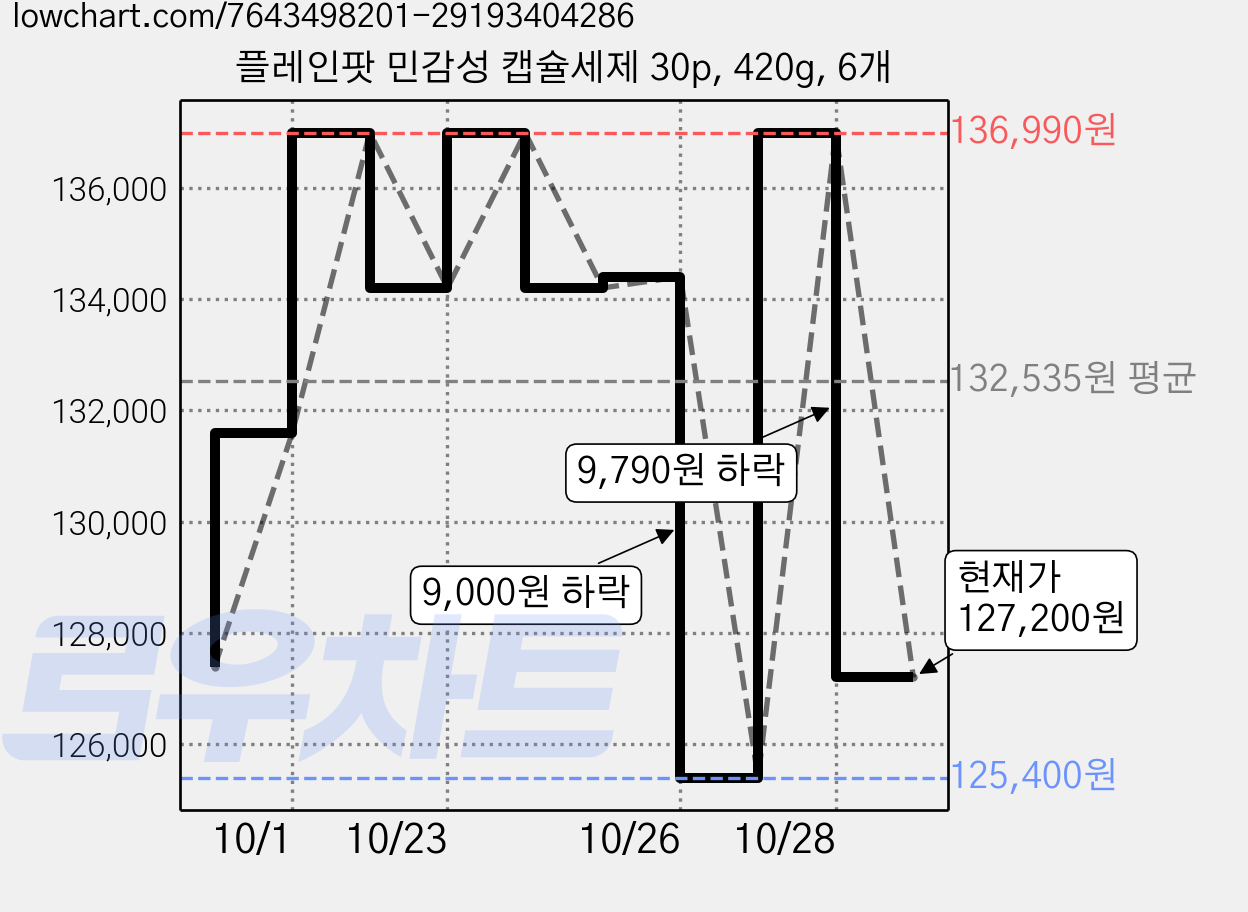 플레인팟 민감성 캡슐세제 30p, 420g, 6개 가격 변동 차트, 현재가 127,200원, 관측 최저가 125,400원