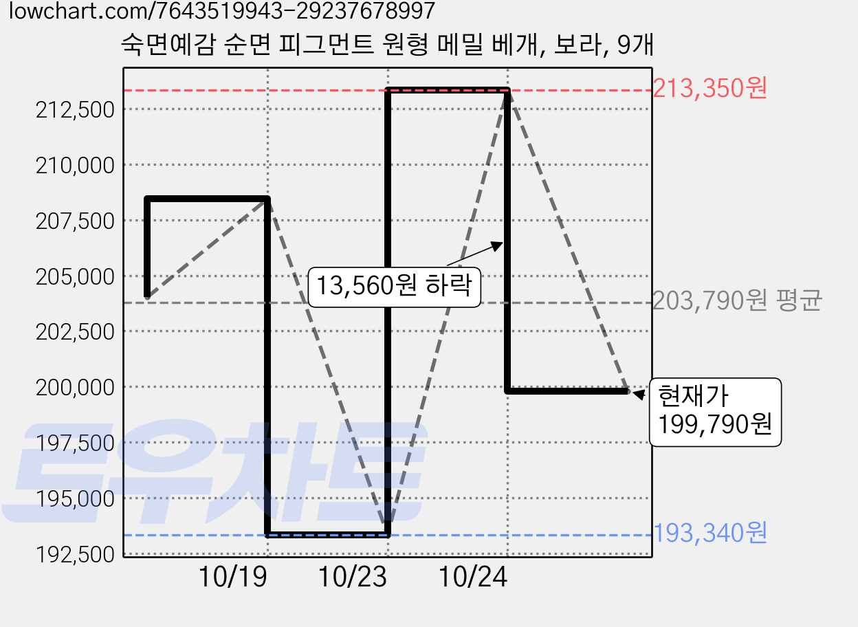 숙면예감 순면 피그먼트 원형 메밀 베개, 보라, 9개 가격 변동 차트, 현재가 199,790원, 관측 최저가 193,340원