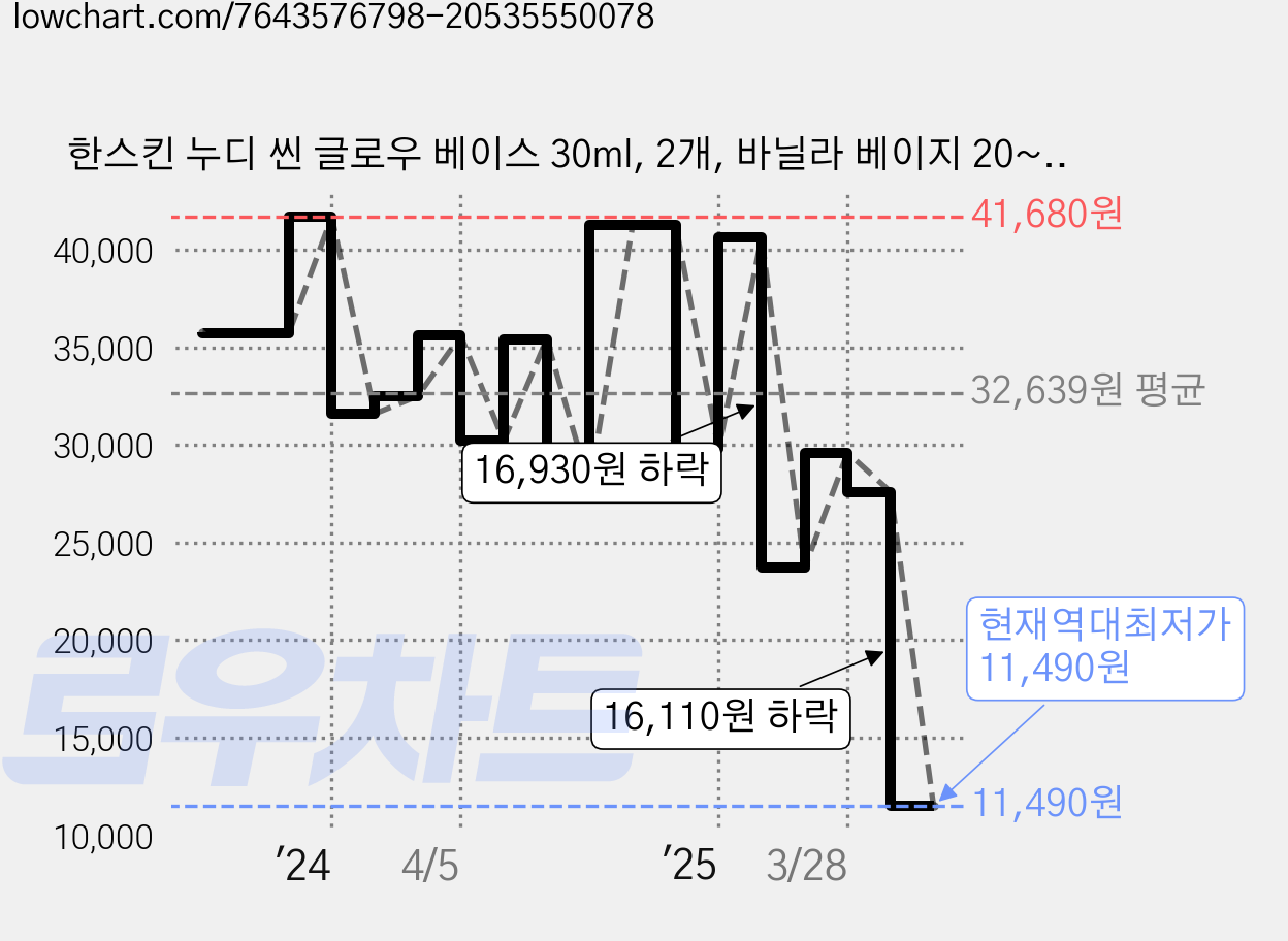 한스킨 누디 씬 글로우 베이스 30ml, 2개, 바닐라 베이지 20~22호 가격 변동 차트, 현재가 11,490원, 역대최저가