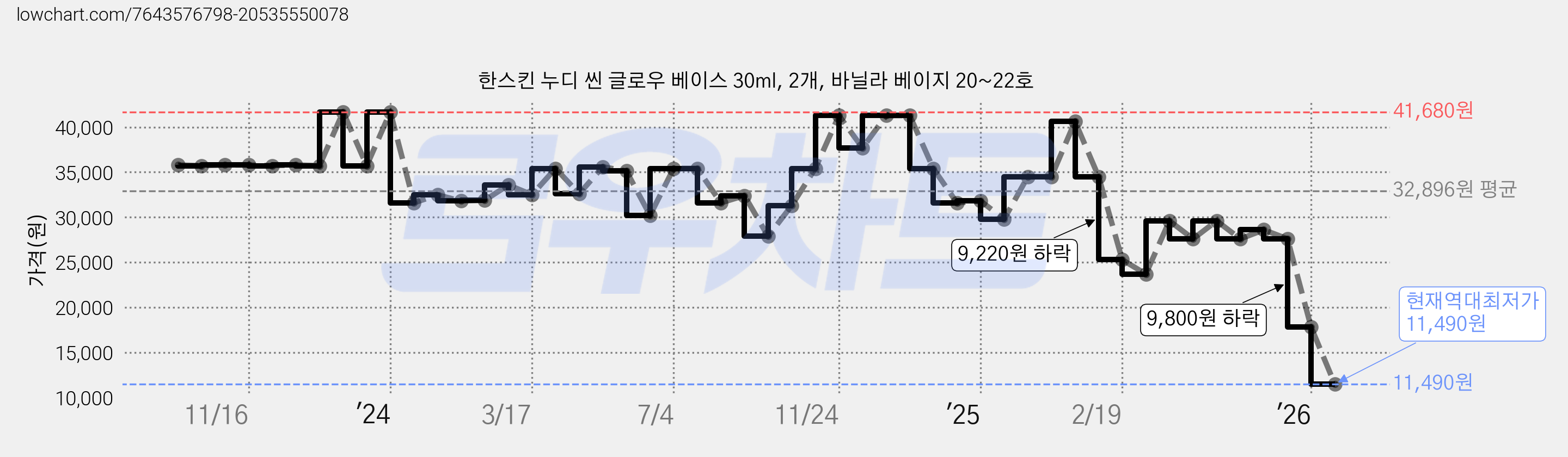 한스킨 누디 씬 글로우 베이스 30ml, 2개, 바닐라 베이지 20~22호 가격 변동 차트, 현재가 11,490원, 역대최저가