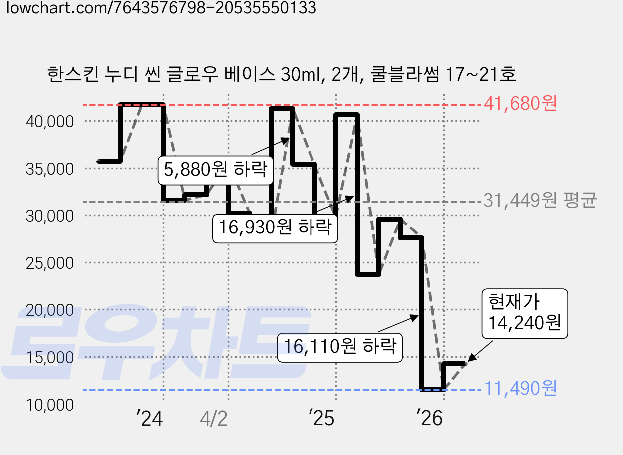 한스킨 누디 씬 글로우 베이스 30ml, 2개, 쿨블라썸 17~21호 가격 변동 차트, 현재가 14,240원, 관측 최저가 11,490원