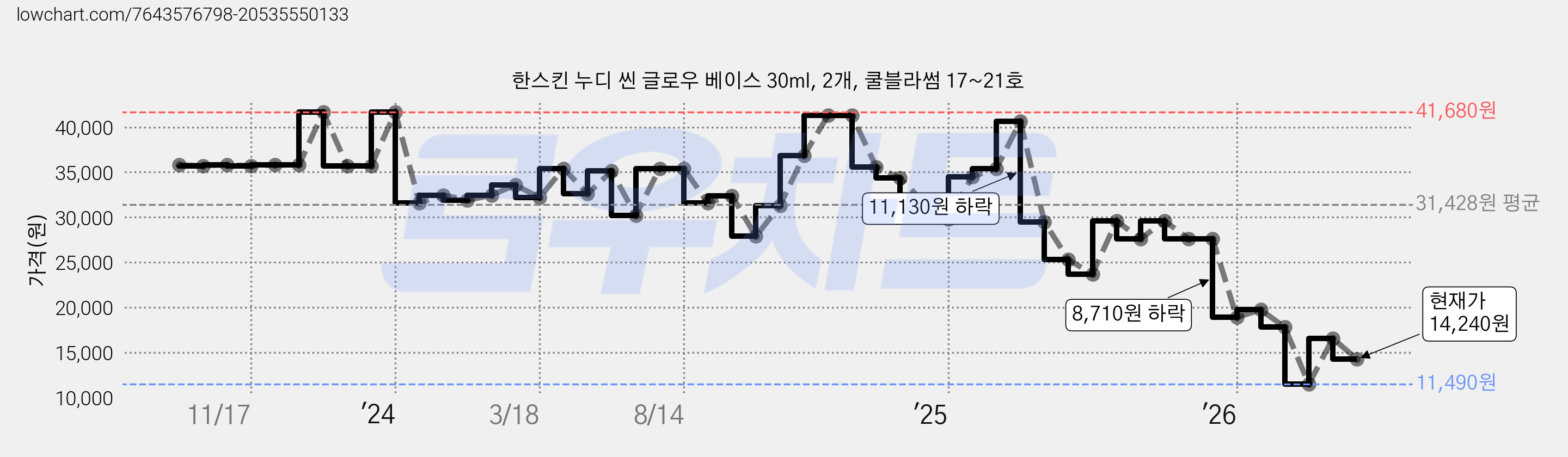 한스킨 누디 씬 글로우 베이스 30ml, 2개, 쿨블라썸 17~21호 가격 변동 차트, 현재가 14,240원, 관측 최저가 11,490원