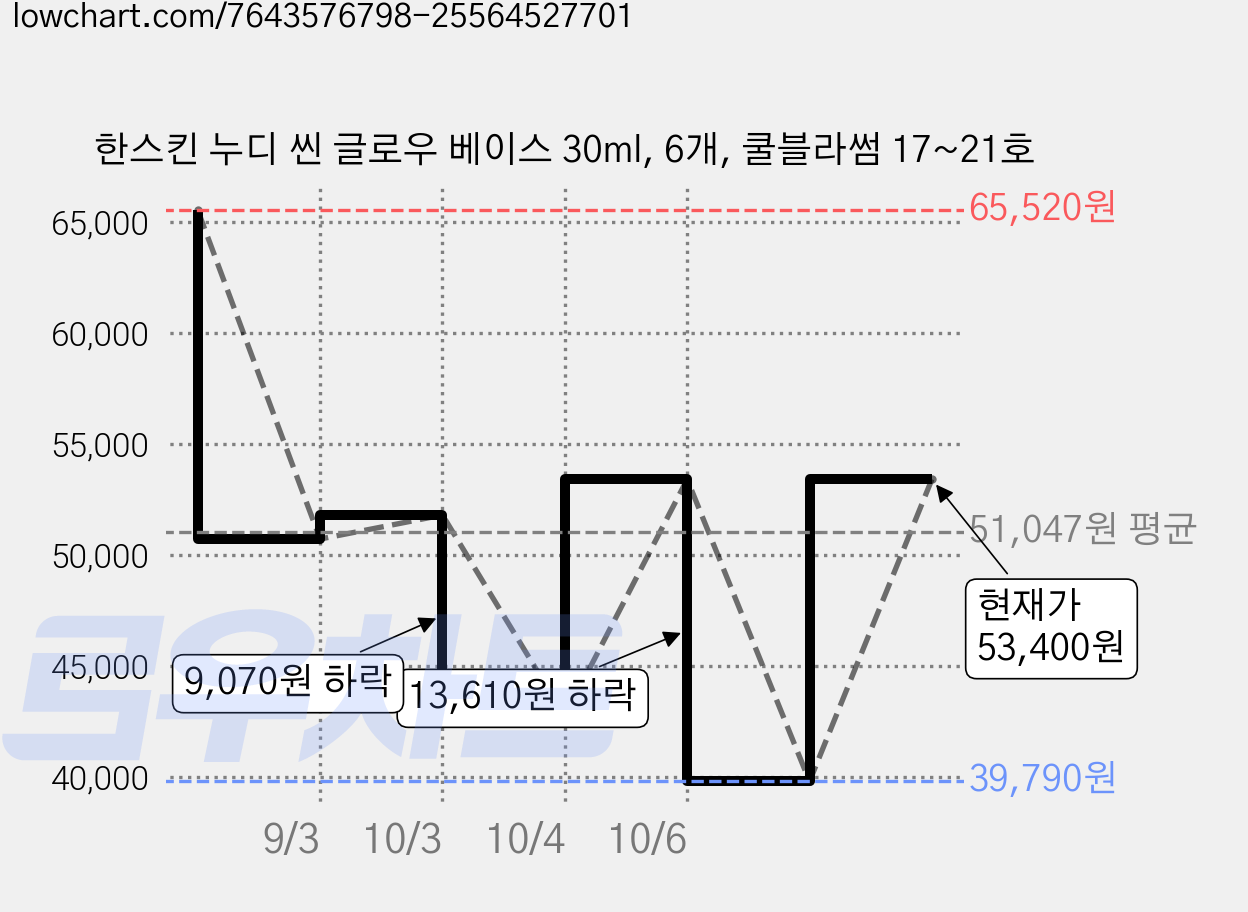 한스킨 누디 씬 글로우 베이스 30ml, 6개, 쿨블라썸 17~21호 가격 변동 차트, 현재가 34,450원, 역대최저가