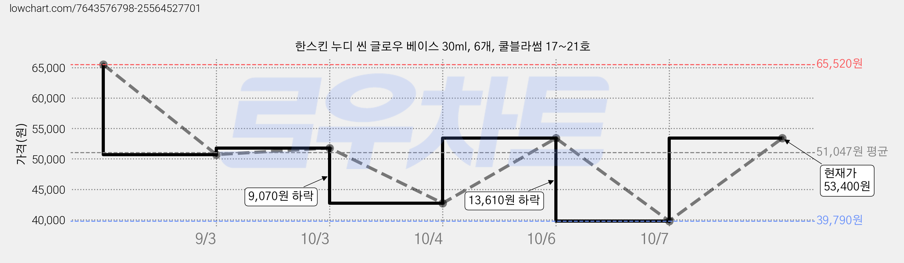 한스킨 누디 씬 글로우 베이스 30ml, 6개, 쿨블라썸 17~21호 가격 변동 차트, 현재가 34,450원, 역대최저가
