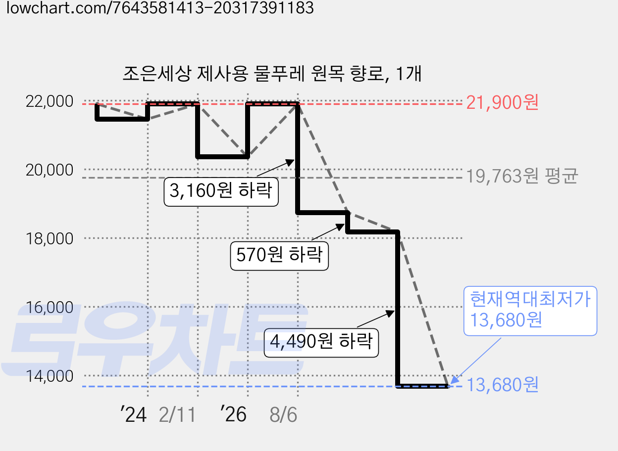 조은세상 제사용 물푸레 원목 향로, 1개 가격 변동 차트, 현재가 13,680원, 역대최저가