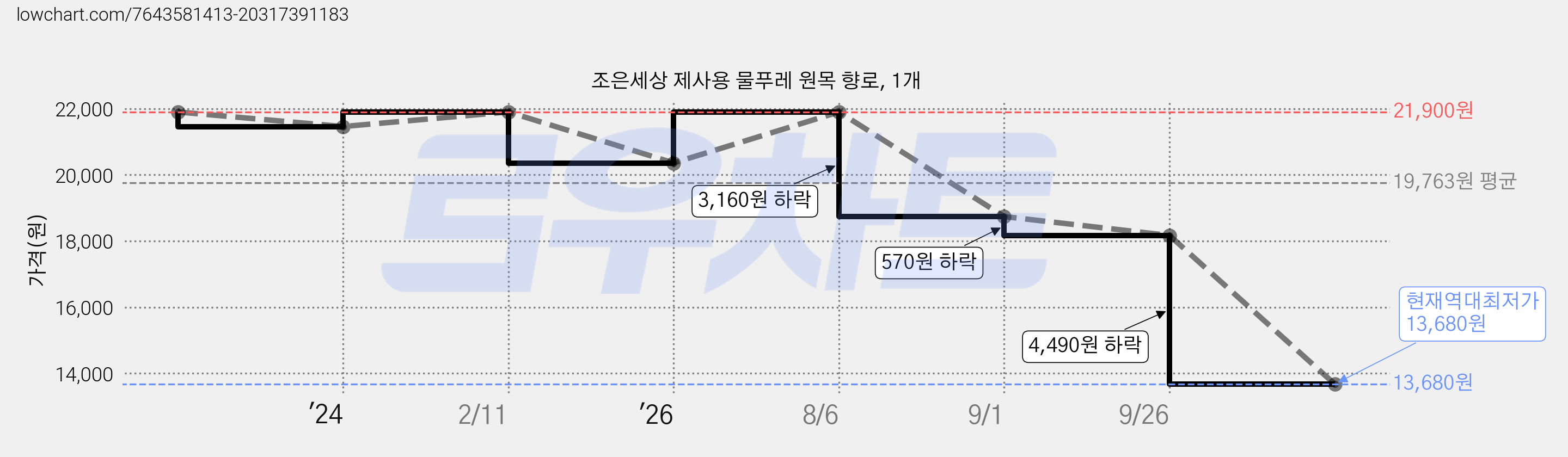 조은세상 제사용 물푸레 원목 향로, 1개 가격 변동 차트, 현재가 13,680원, 역대최저가