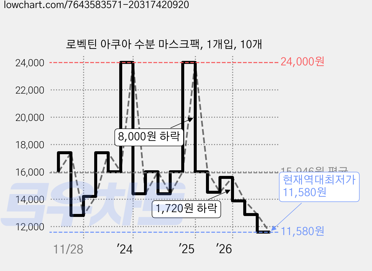 로벡틴 아쿠아 수분 마스크팩, 1개입, 10개 가격 변동 차트, 현재가 11,580원, 역대최저가
