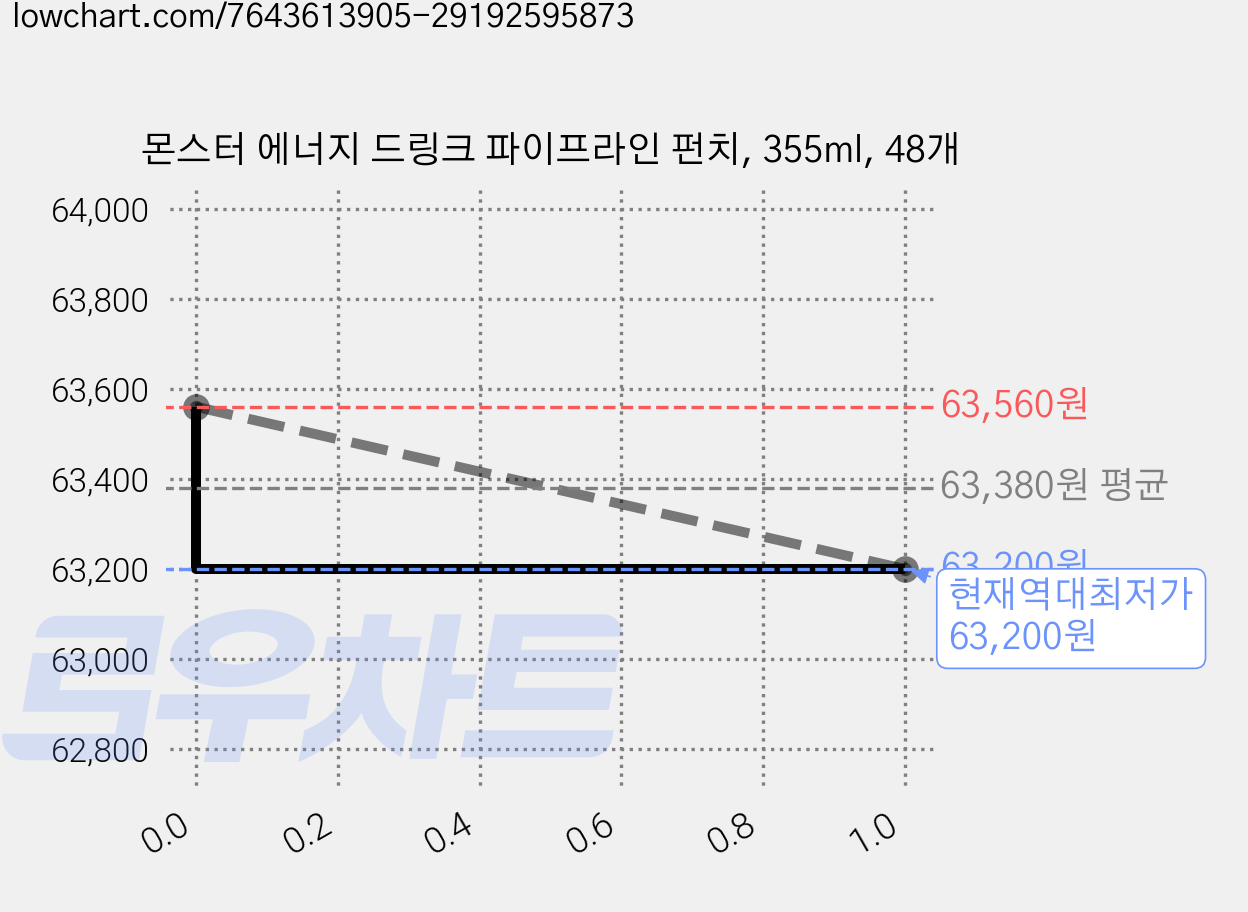 몬스터 에너지 드링크 파이프라인 펀치, 355ml, 48개 가격 변동 차트, 현재가 63,200원, 역대최저가
